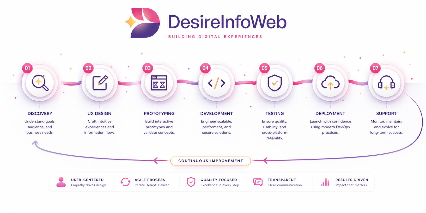 web development life cycle