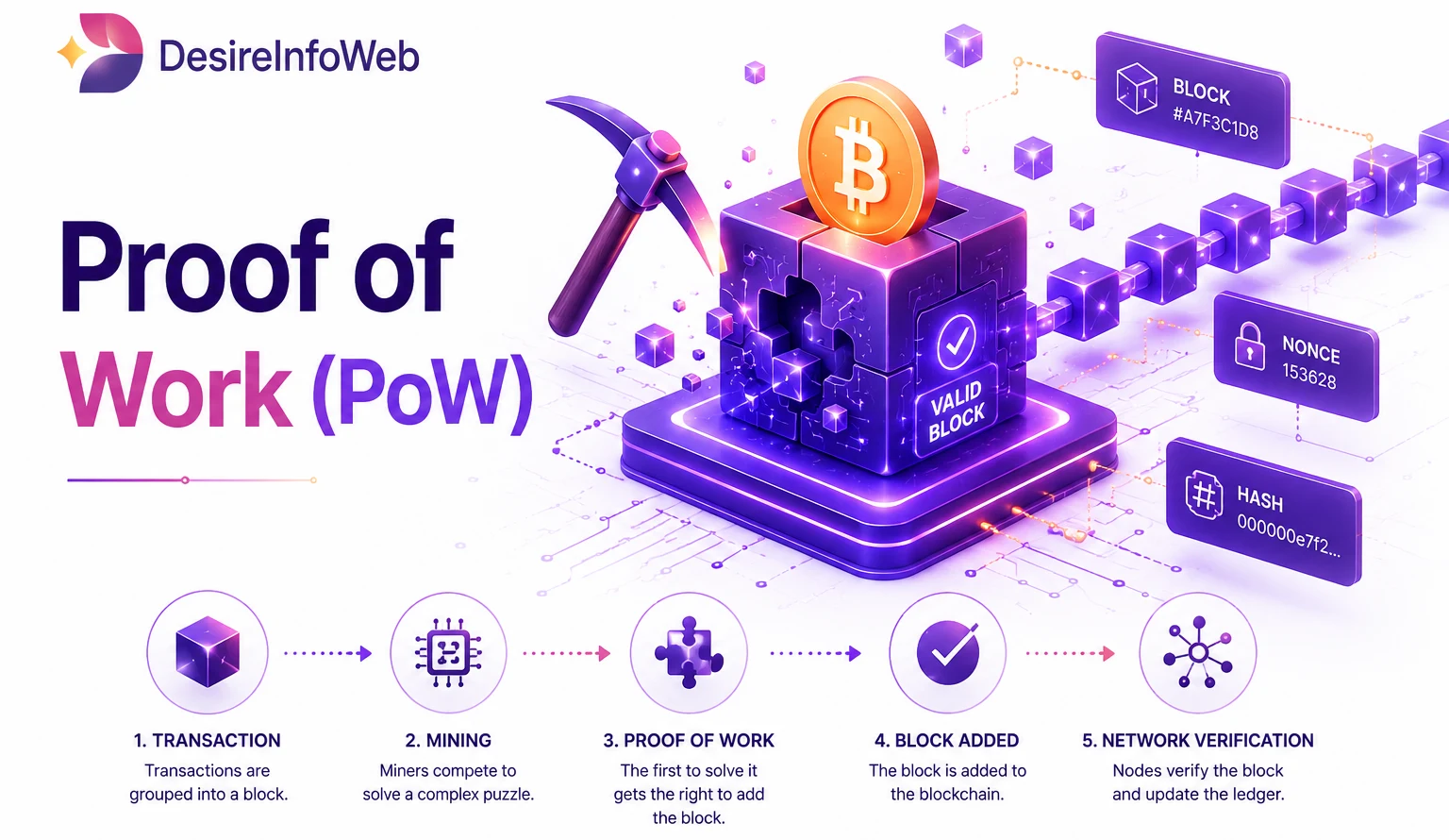 Proof Of Work of Blockchain