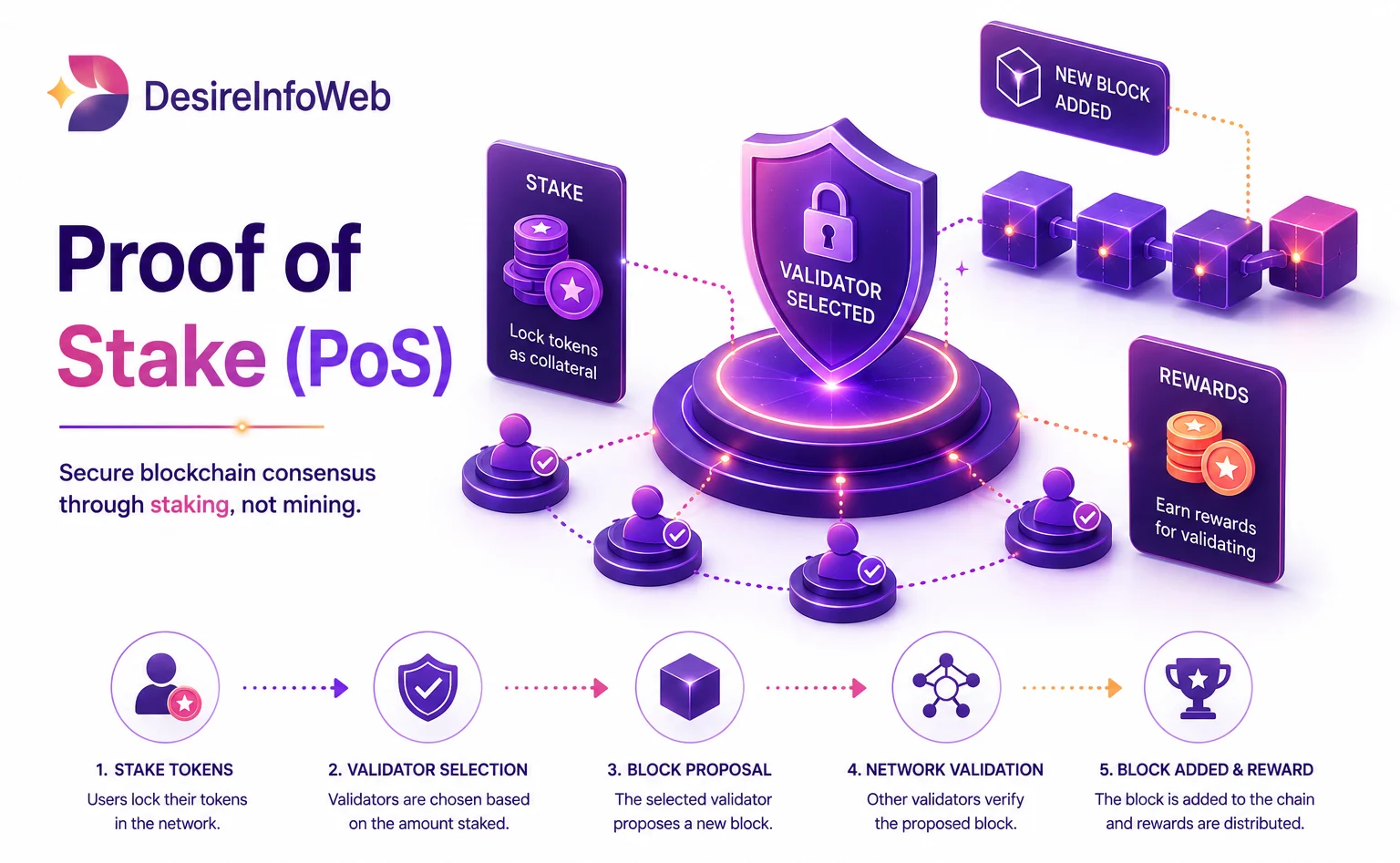 Proof of Stake of Blockchain