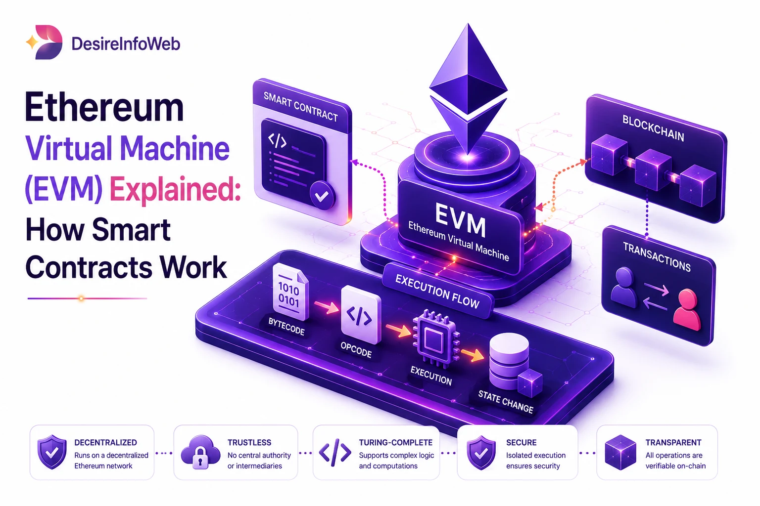 Ethereum Virtual Machine (EVM) Explained: How Smart Contracts Work