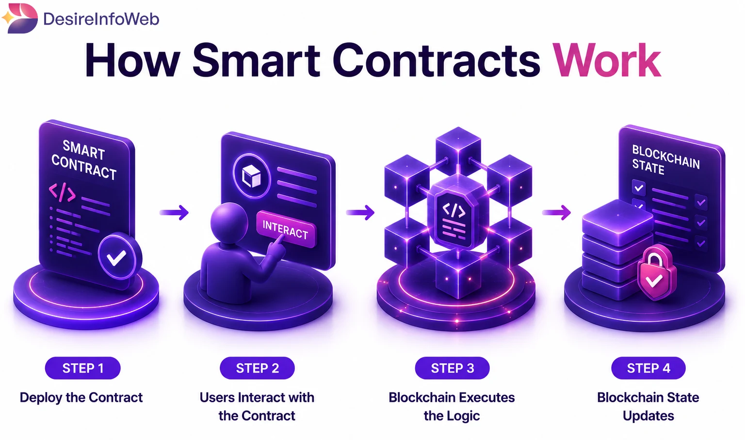 Blockchain Smart Contracts