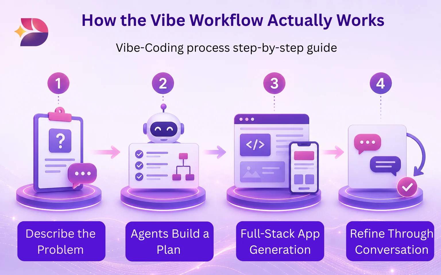 Vibe Workflow Steps