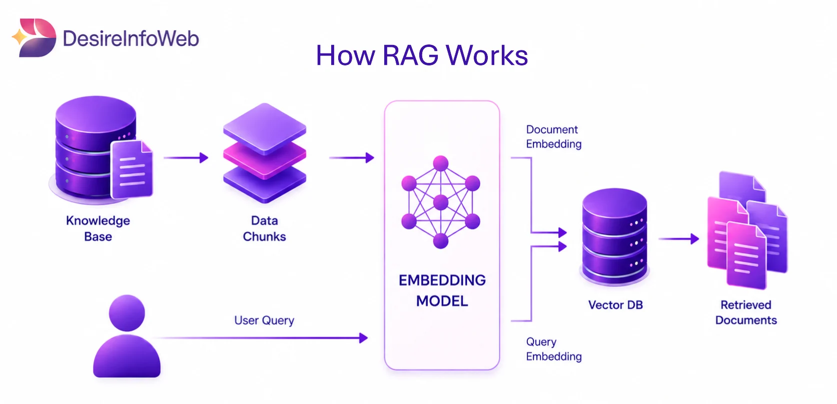 RAG Work Steps