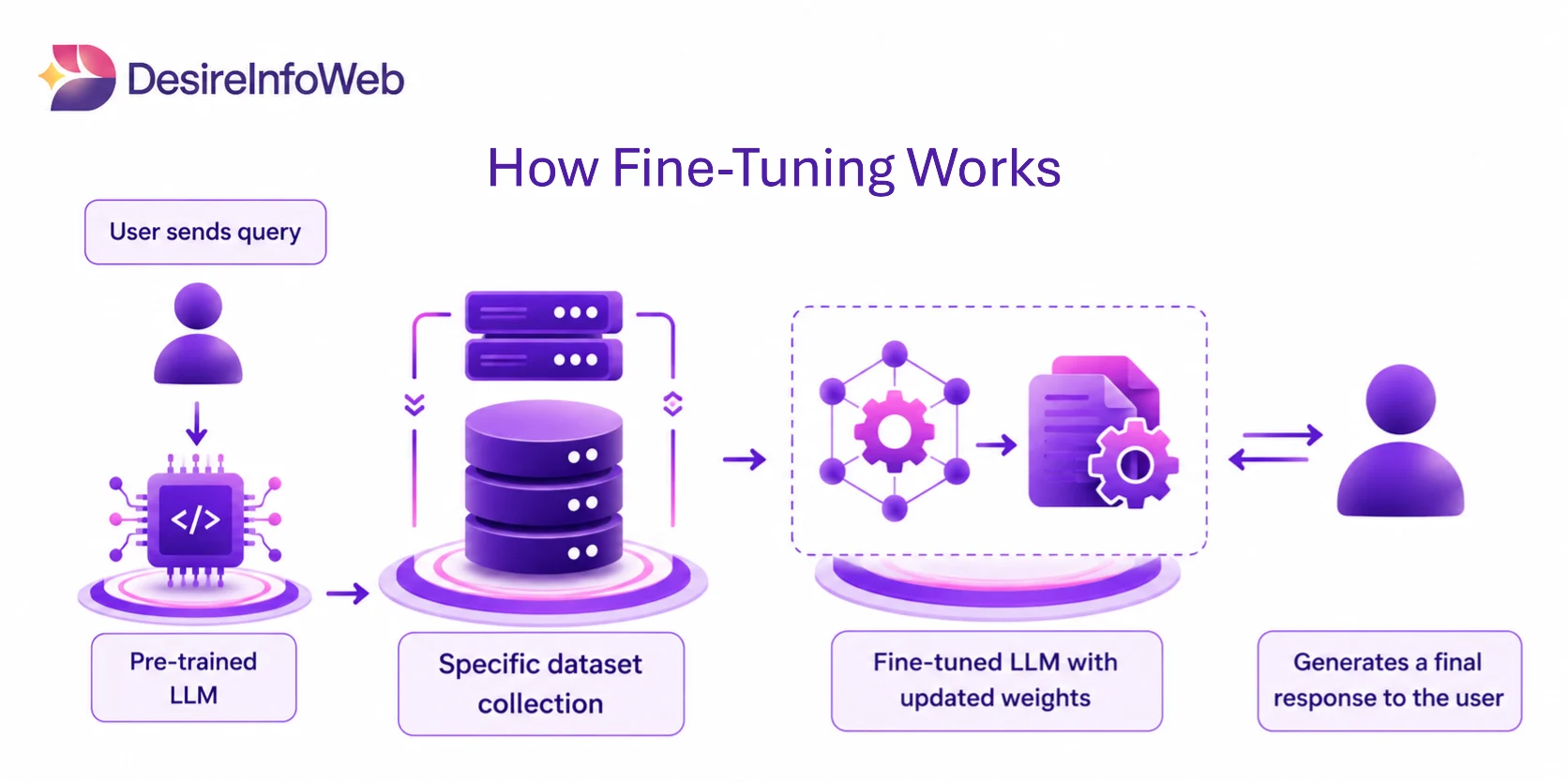 Fine Tuning Steps