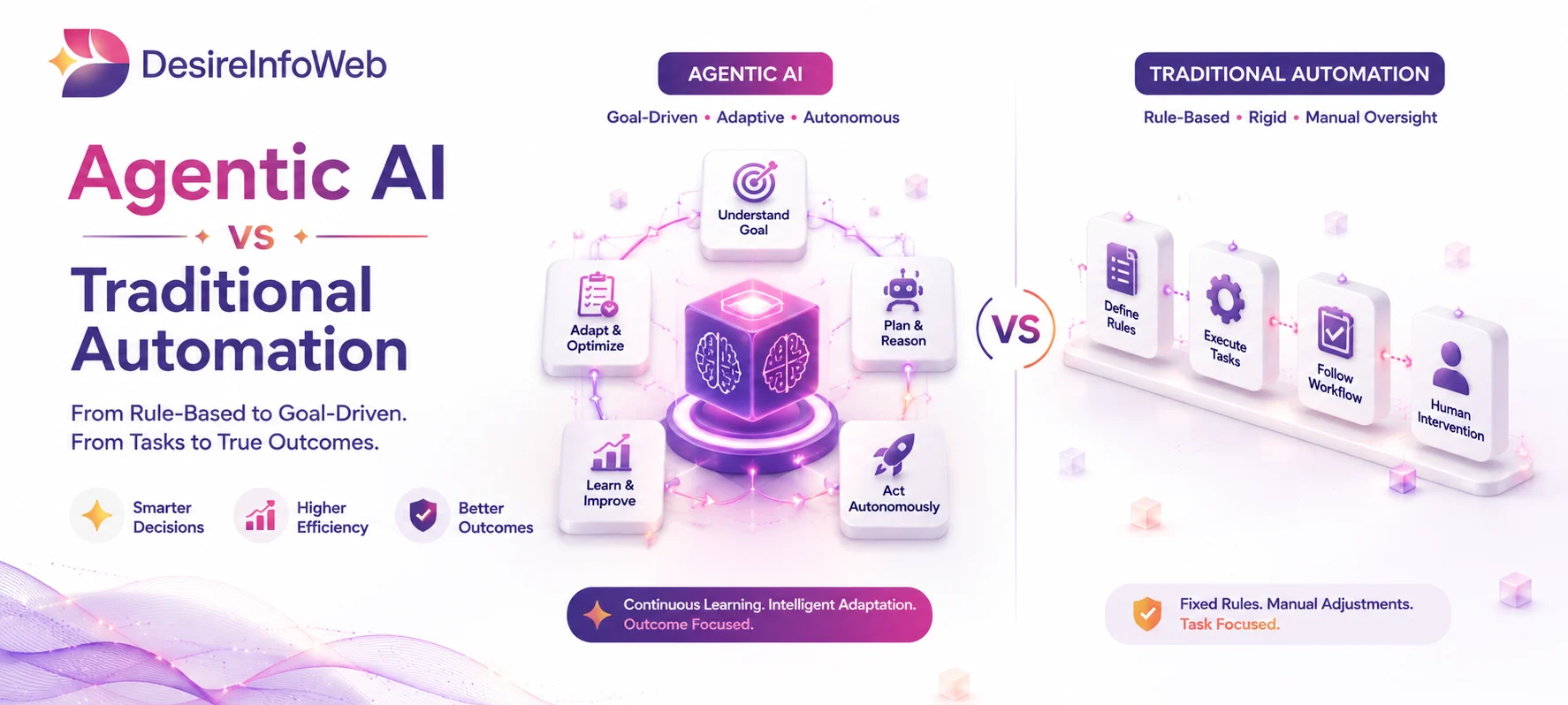 Agentic AI vs Traditional Automation: Which is the Future of Business ?