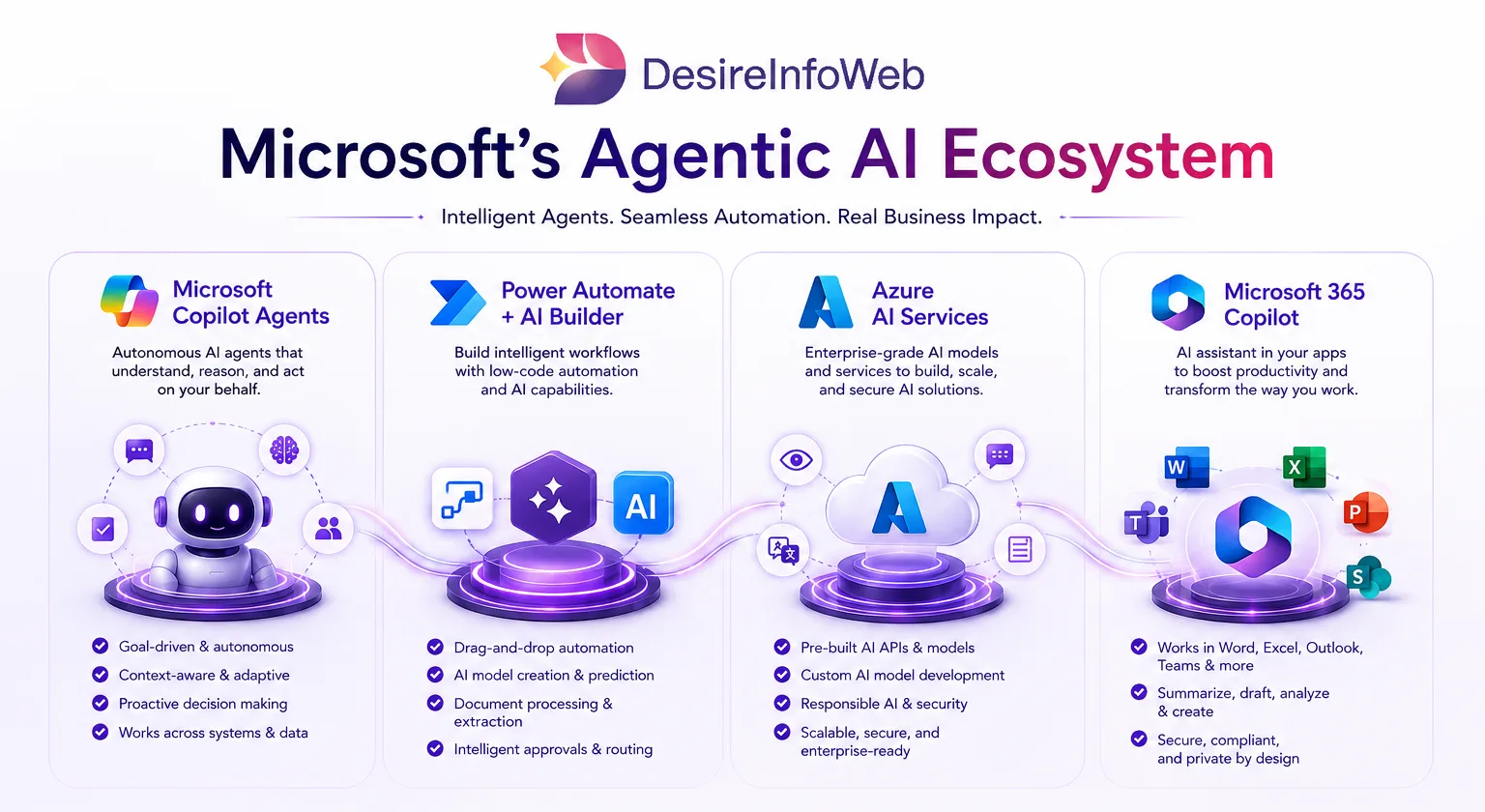 Microsoft's Agentic AI System