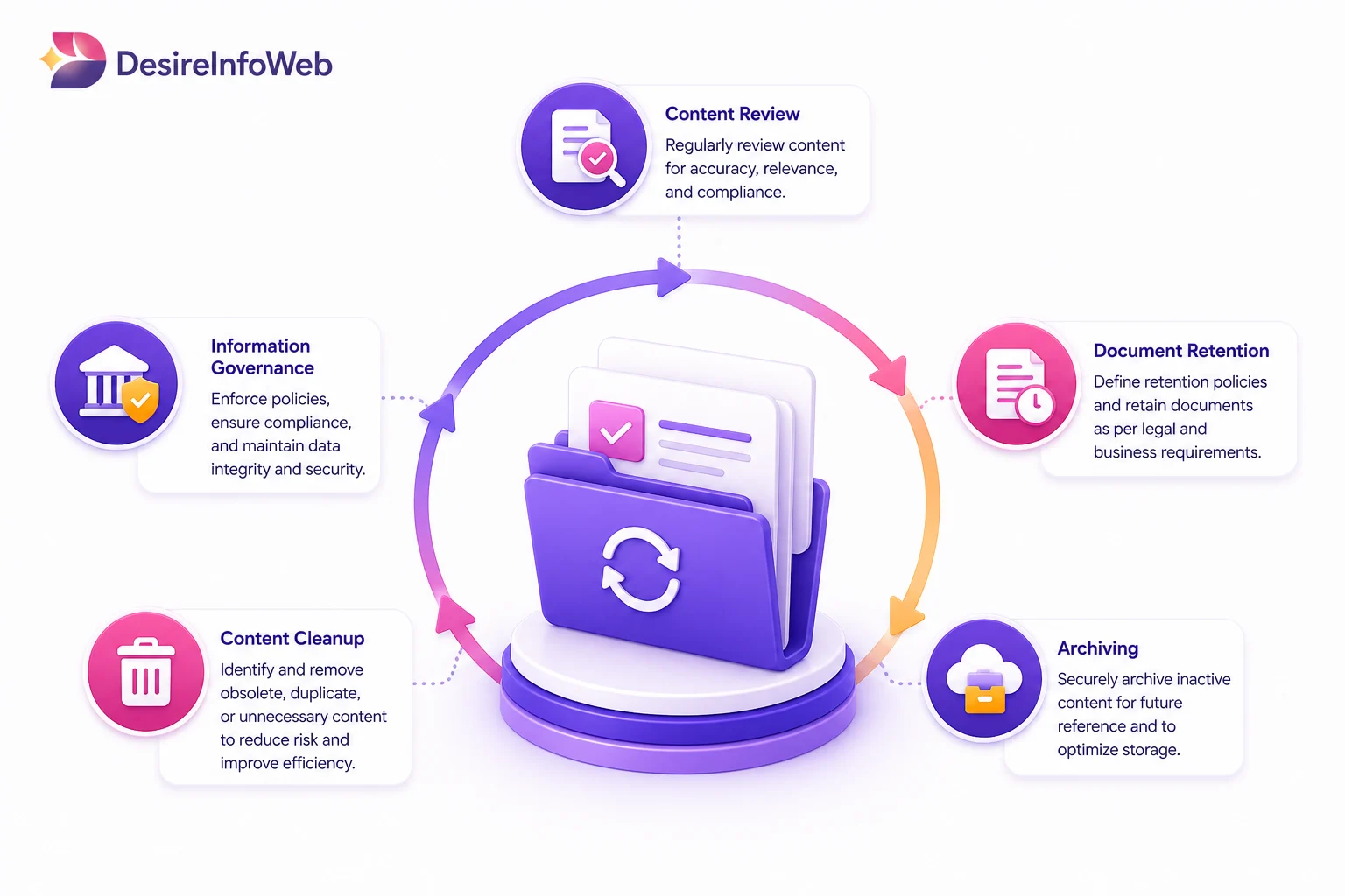 Content Lifecycle Management