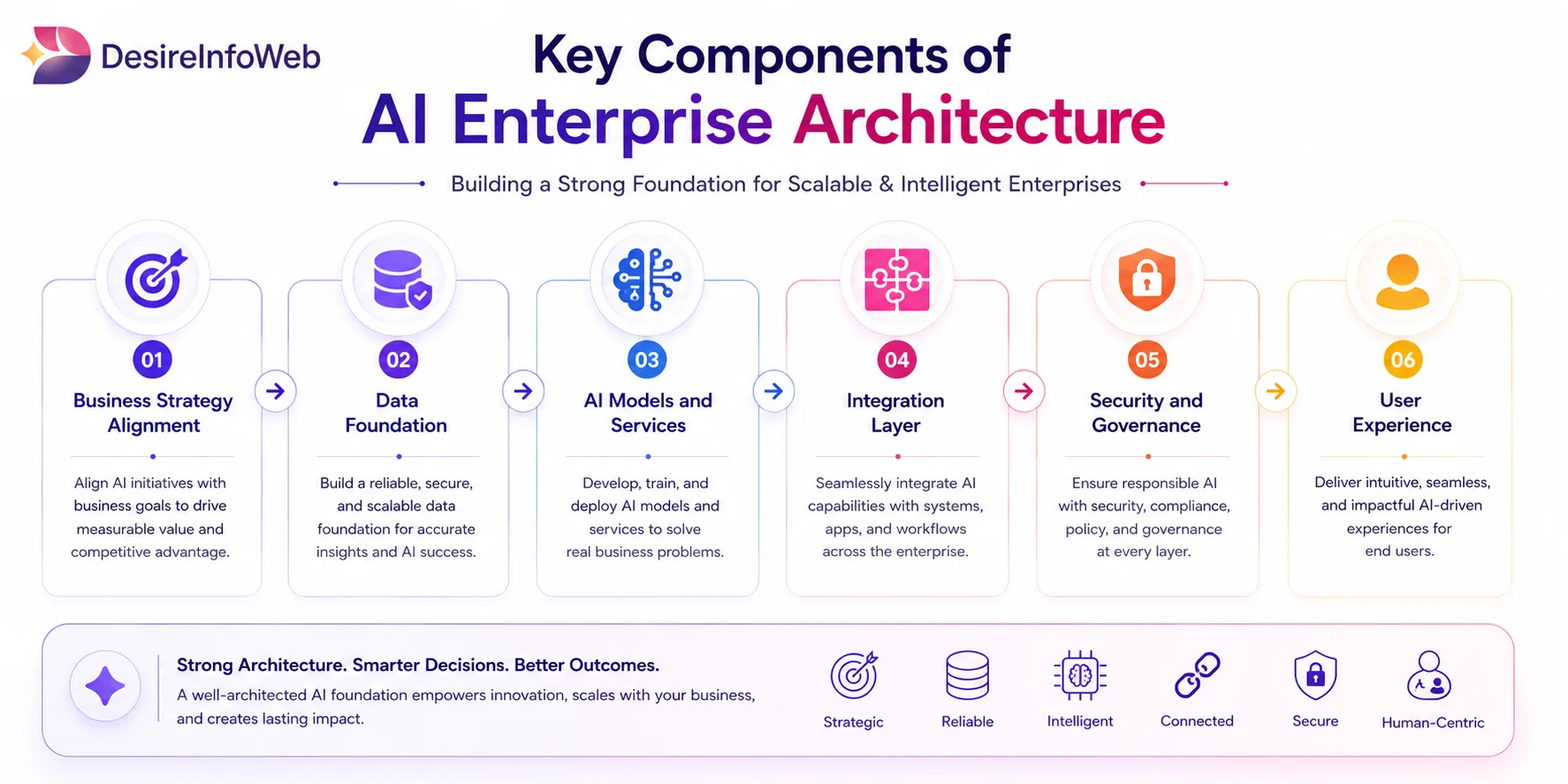 Key Component of AI Enterprise