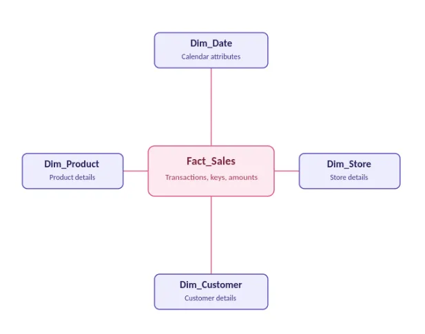 Star Schema Diagram