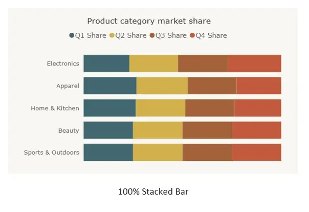 100% Stacked Bar Chart