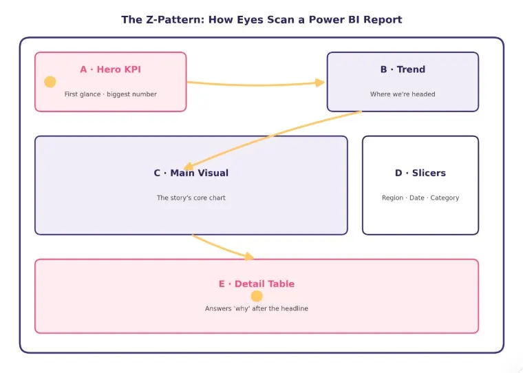 Z pattern visual hierarchy layout